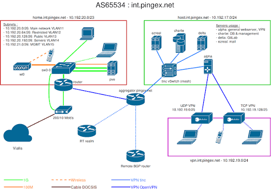 Segmentation & Adressage